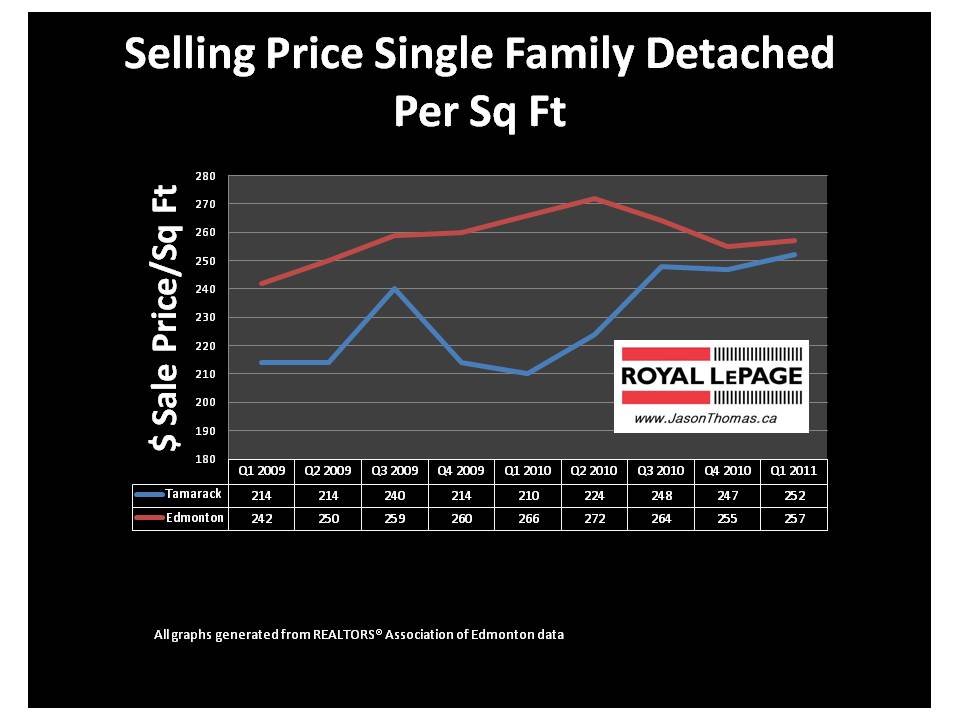 Tamarack Edmonton real estate average sale price per square foot 2011